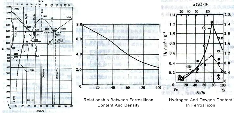 Ferrosilicon Chemical And Physical Properties